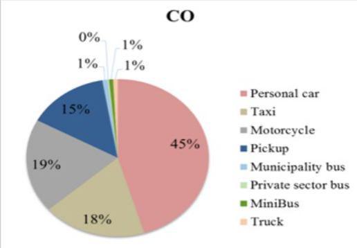 سهم تولید منو اکسید کربن توسط وسایل نقلیه در تهران. به ترتیب خودرو شخصی-تاکسی - موتور …